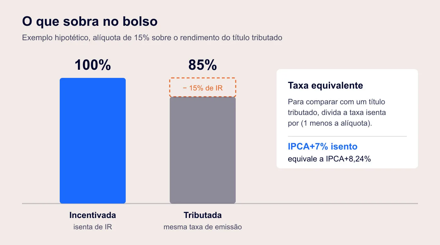 Comparação entre o rendimento líquido de um título isento e de um título tributado a 15%, mostrando que a isenção preserva os 100% do rendimento